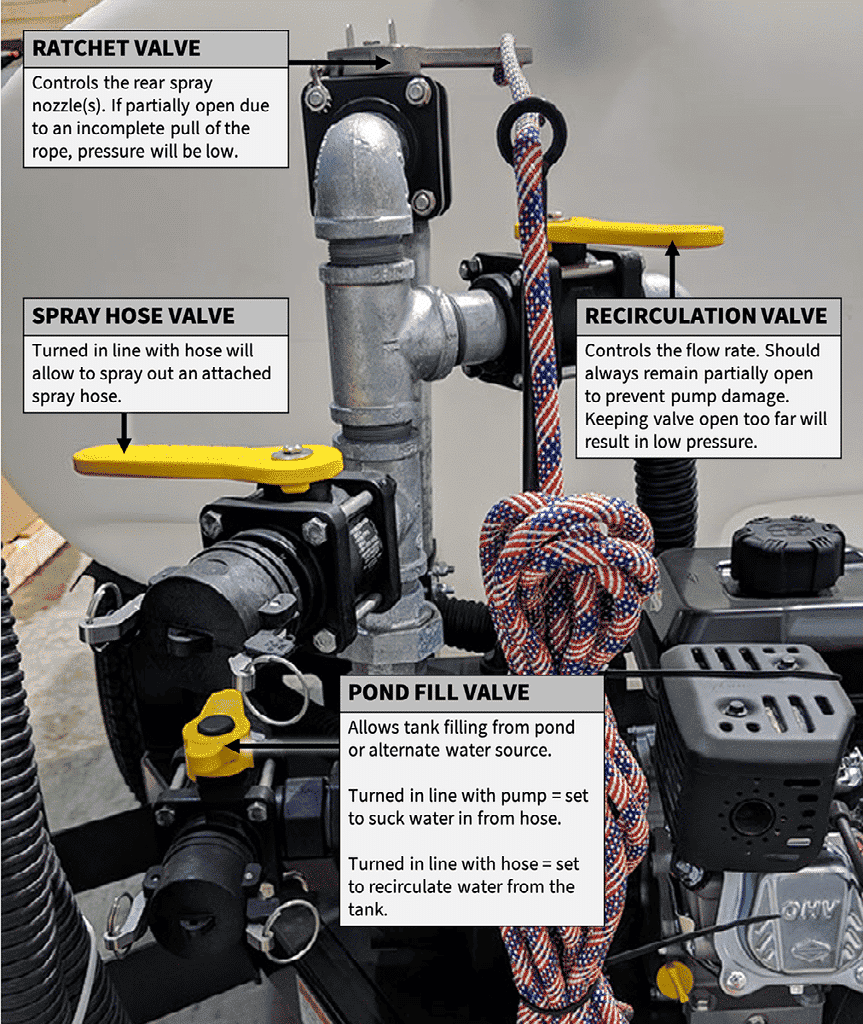'ABI Water Trailer Valve Walkthrough' - 'Ratchet Valve - Controls the near spray nozzle(s). If partially open due to an incomplete pull of the rope, pressure will be low' 'Spray Hose Valve - Turned in line with hose will allow to spray out an attched spray hose. 'Recirculation Valve - Controls the flow rate. Should always remain partially open to prevent pump damage. Keeping valve open too far will result in ow pressure." "Pond Fill Valve - Allows tank filling from pond or alternate water source. Turned in line with pump = set to suck water in from horse. Turned in line with hose = set to recirculate water fro the tank.'